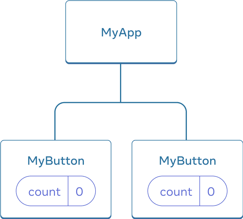 Diagrama mostrando uma árvore de três componentes, um pai denominado MyApp e dois filhos denominados MyButton. Ambos os componentes MyButton contêm uma contagem com valor zero.